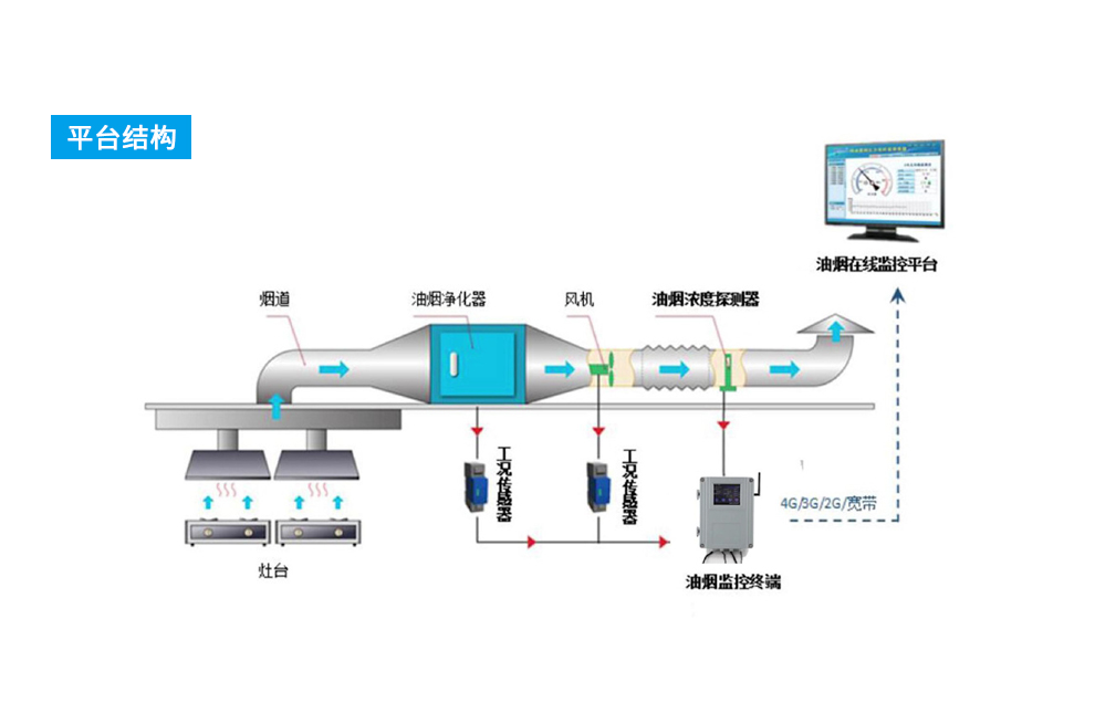 油烟在线监控安装运维